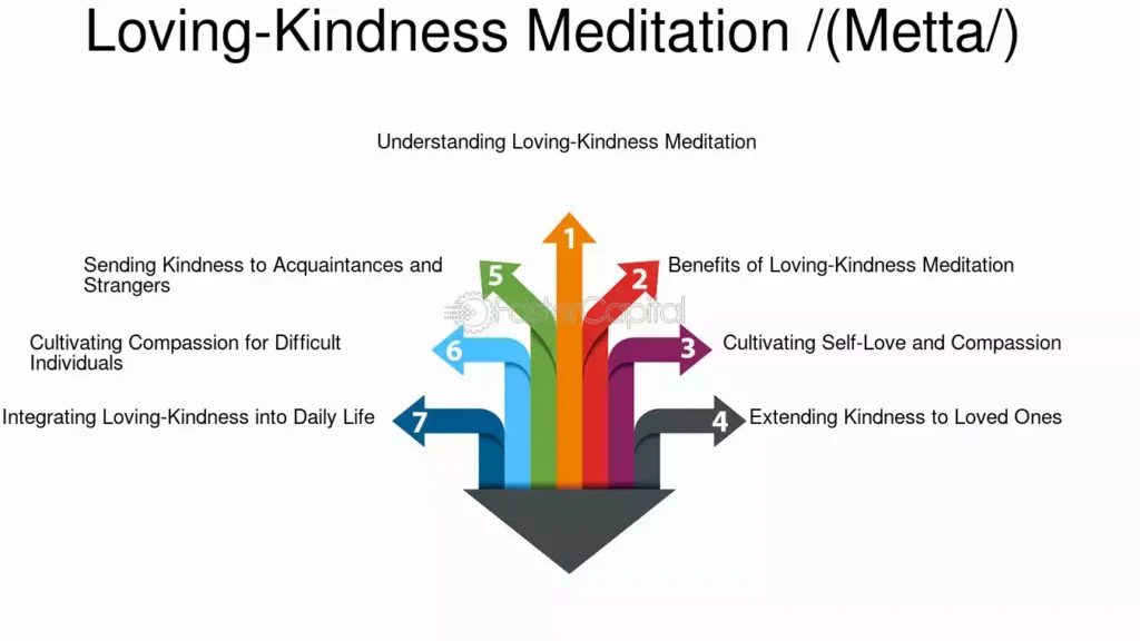 مدیتیشن مهربانی (Loving-Kindness Meditation)